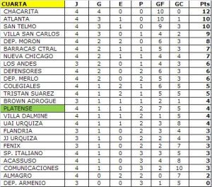 cuarta